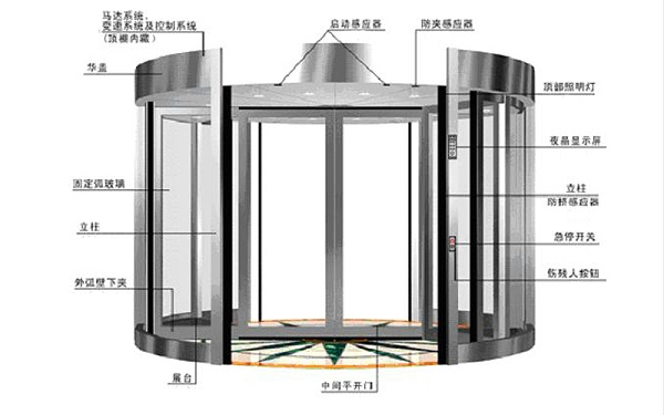 自動兩翼不銹鋼旋轉(zhuǎn)門配置清單