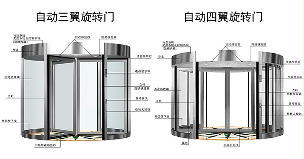 旋轉(zhuǎn)門防夾秘訣 | 保證安全通行自動旋轉(zhuǎn)門方法