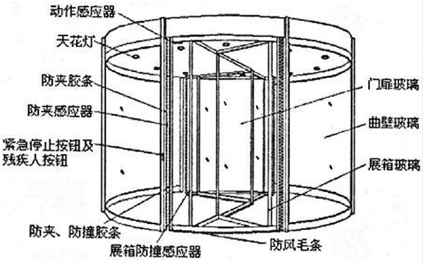 詳解旋轉兩翼自動門組成，日常維護使用注意事項