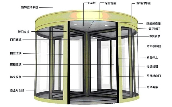 指南：如何選擇靠譜的旋轉(zhuǎn)門配件供應(yīng)商？