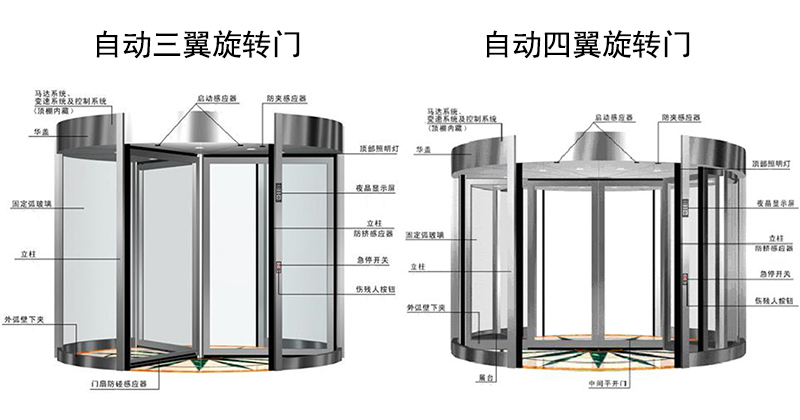旋轉(zhuǎn)門防夾秘訣 | 保證安全通行自動旋轉(zhuǎn)門方法