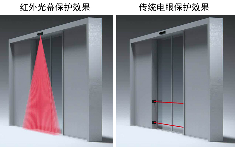 啟動(dòng)與安全復(fù)合型二合一傳感器和防夾電子眼對比